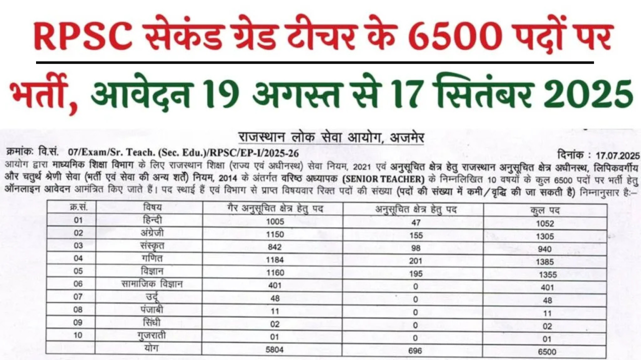 RPSC 2nd Grade Teacher Recruitment 2025