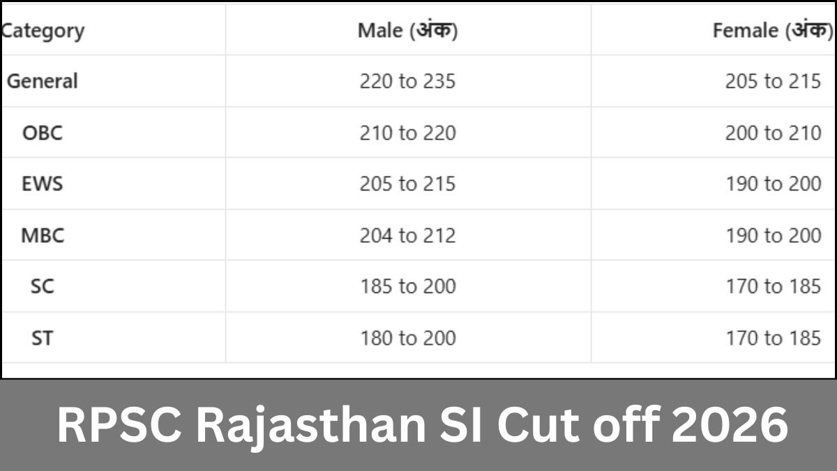 RPSC SI Cut off 2026